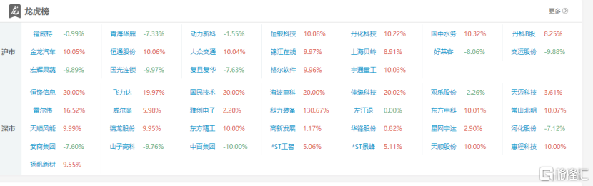 龙虎榜 | 北上大幅做T高新发展，多路资金激烈博弈上海贝岭