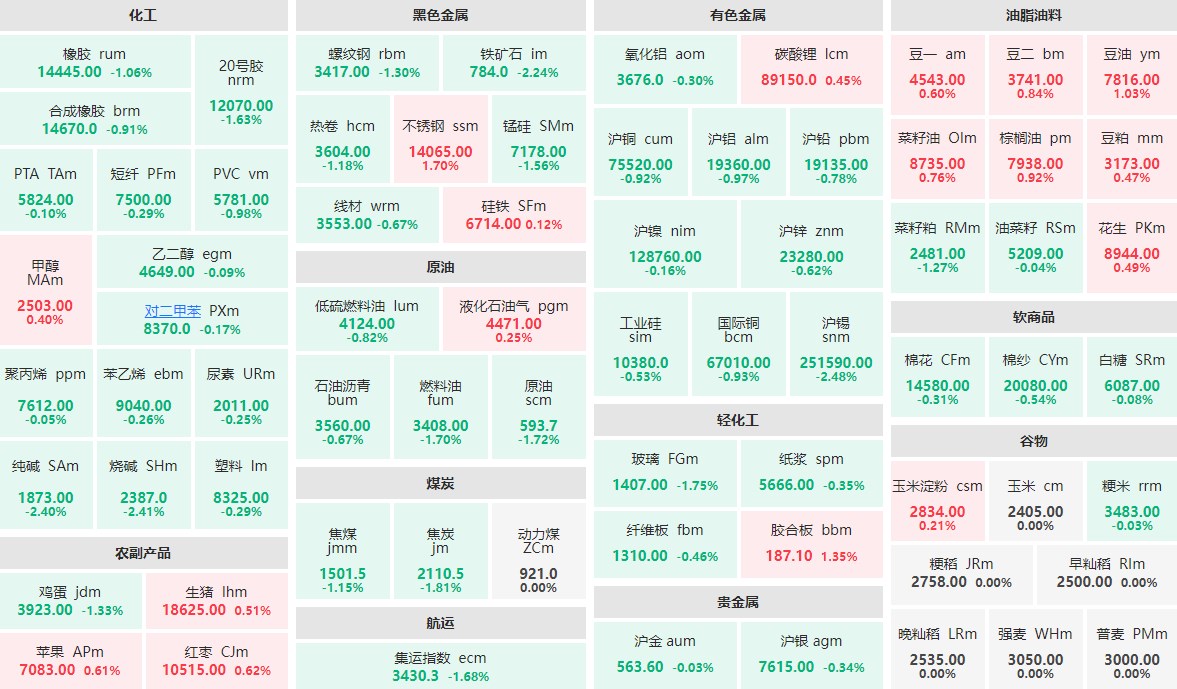 7月23日午盘：沪锡、烧碱等跌逾2%  不锈钢、胶合板等涨逾1%