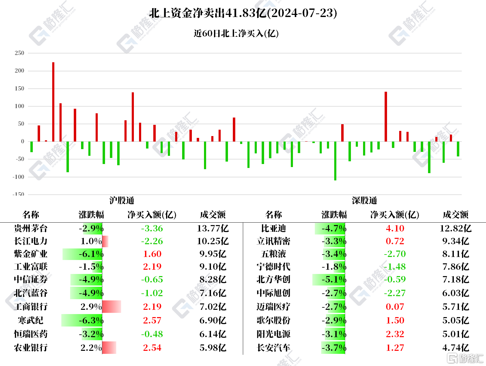 南北水 | 南水抛售茅台超3亿元，北水再加仓腾讯超4亿港元