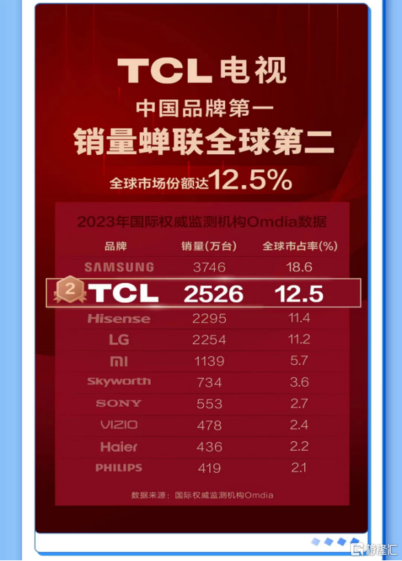 TCL电子（1070.HK）上半年Mini LED电视出货量同增122%，获大行上调预测