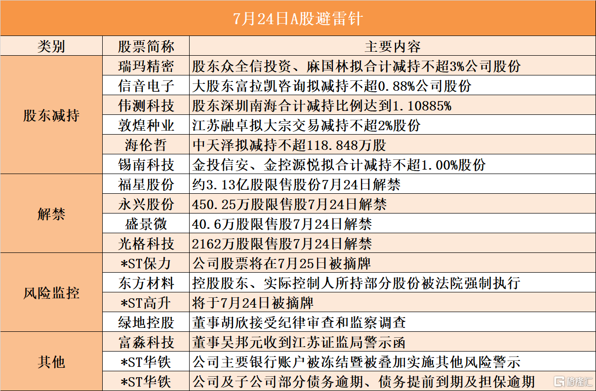 7月24日A股避雷针︱瑞玛精密：股东众全信投资、麻国林拟合计减持不超3%公司股份；*ST保力：公司股票将在7月25日被摘牌