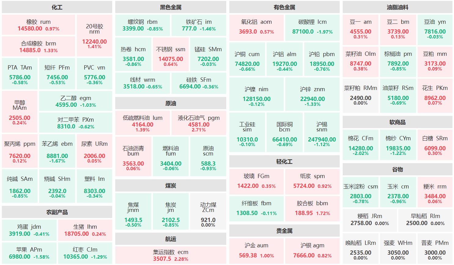 午评：液化气主力涨近3% 棉花主力跌超2%