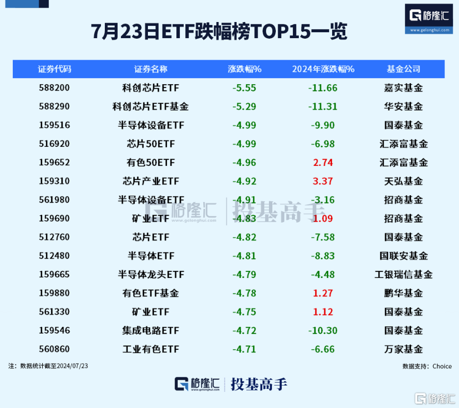 格隆汇ETF日报 | 重挫！科创芯片ETF跌超5%