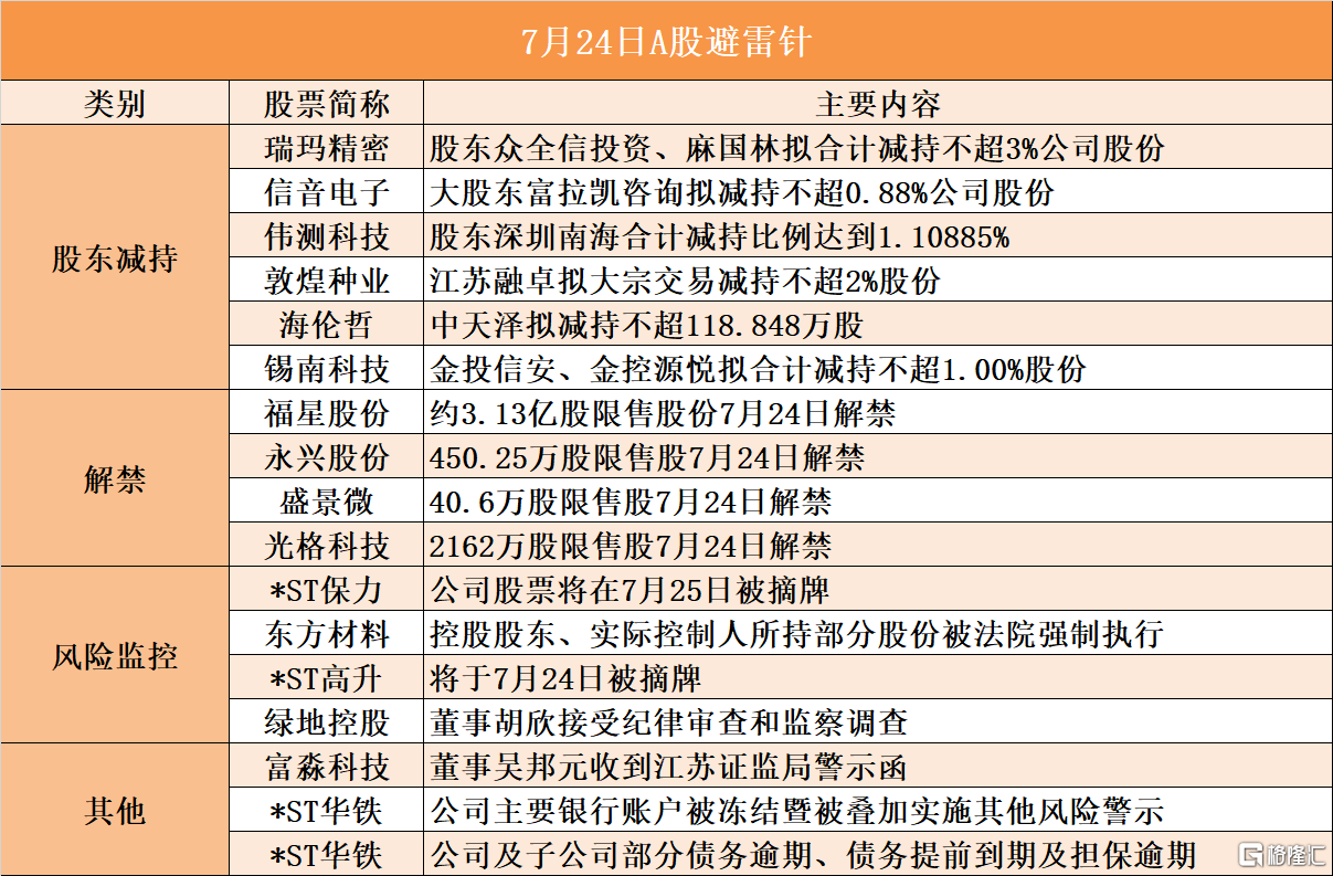 音频 | 格隆汇7.24盘前要点—港A美股你需要关注的大事都在这