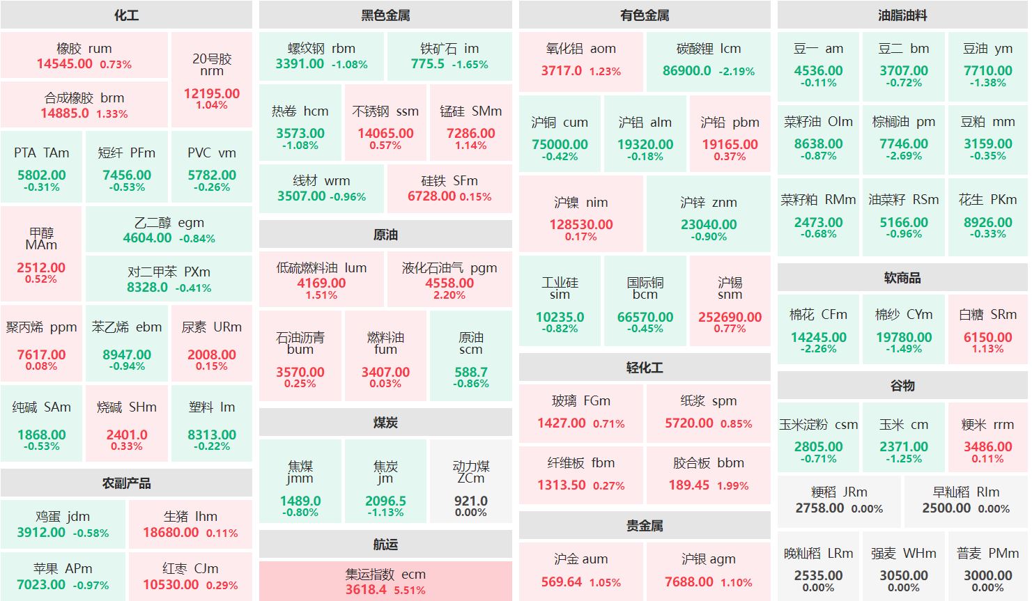 收盘：集运欧线主连涨逾5% 棕榈油主力跌近3%