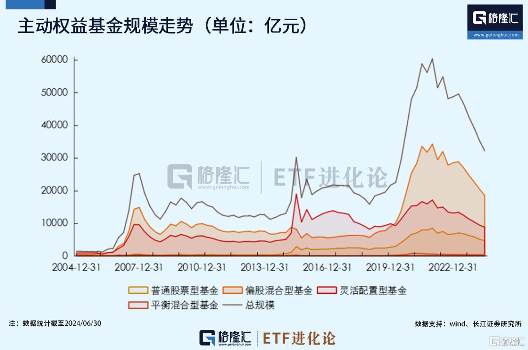 基民上半年赎回主动权益基金超5000亿？