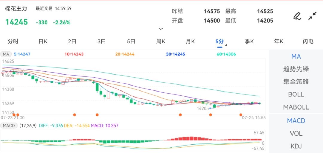 7月24日期货软件走势图综述：棉花期货主力下跌2.26%