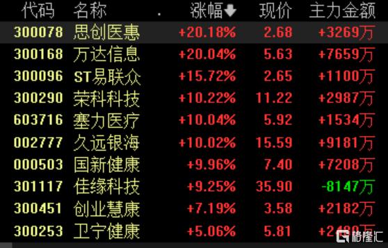 改革加速！医保局发布DRG/DIP2.0版本，板块狂拉逾9%