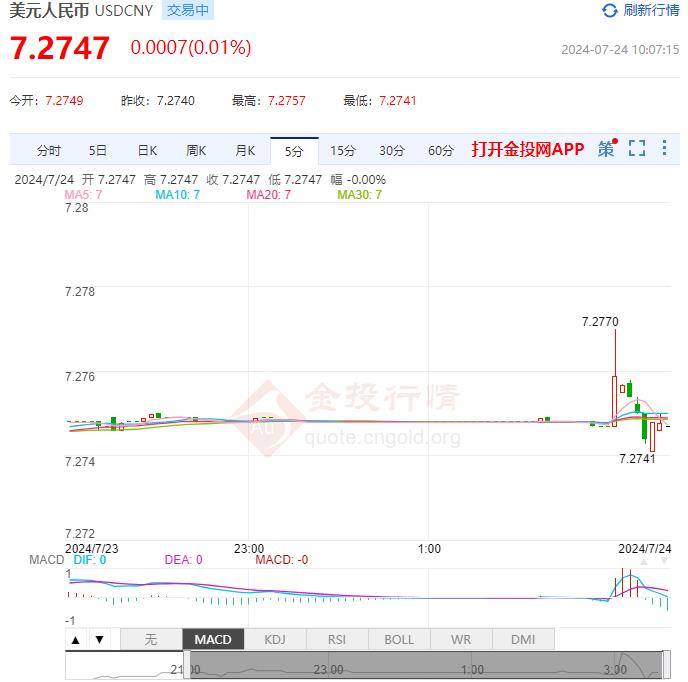 7月24日人民币对美元中间价报7.1358 较前一交易日下跌24个基点