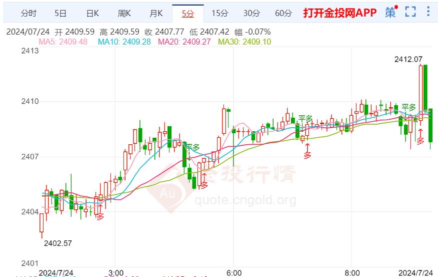 金投财经早知道：美国6月成屋销售降幅超预期 金价维稳2400之上