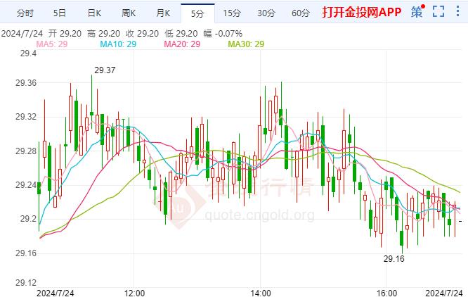 科技巨头财报表现不佳 伦敦银窄幅震荡 