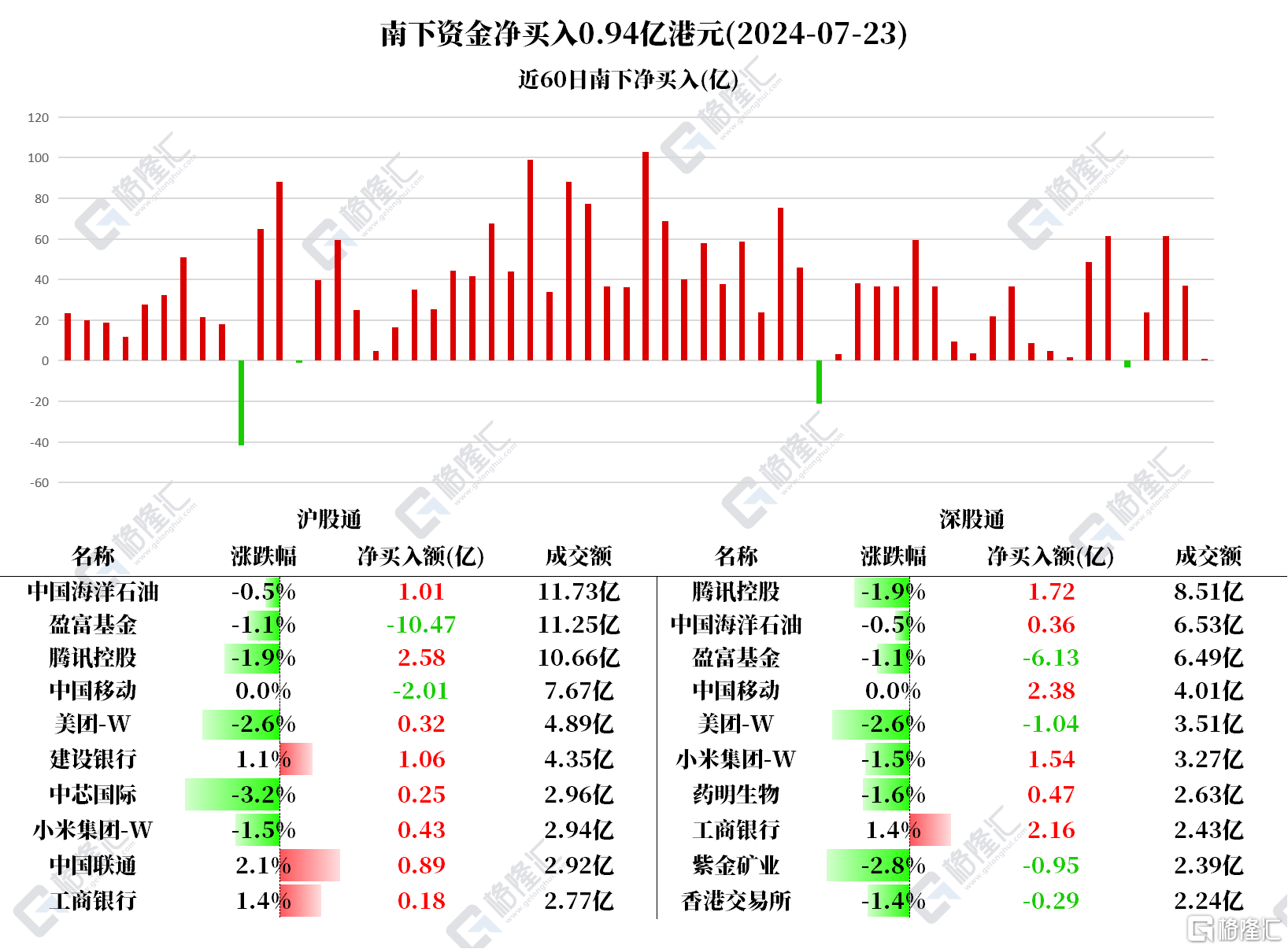 南北水 | 南水抛售茅台超3亿元，北水再加仓腾讯超4亿港元