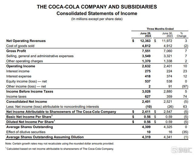 保持强劲势头！可口可乐Q2盈利超预期，上调全年业绩指引