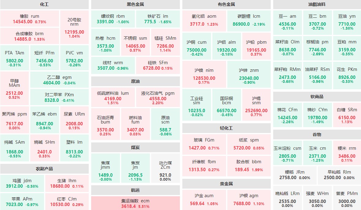 7月24日收盘：集运指数主力涨逾5%  液化石油气主力涨逾2%