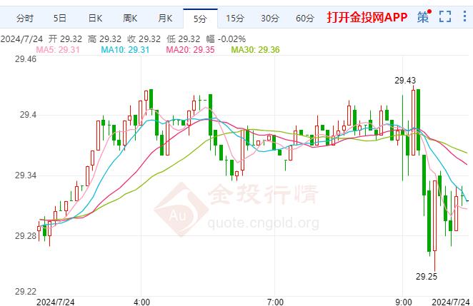 COMEX期银走弱拜登退选支持哈里斯