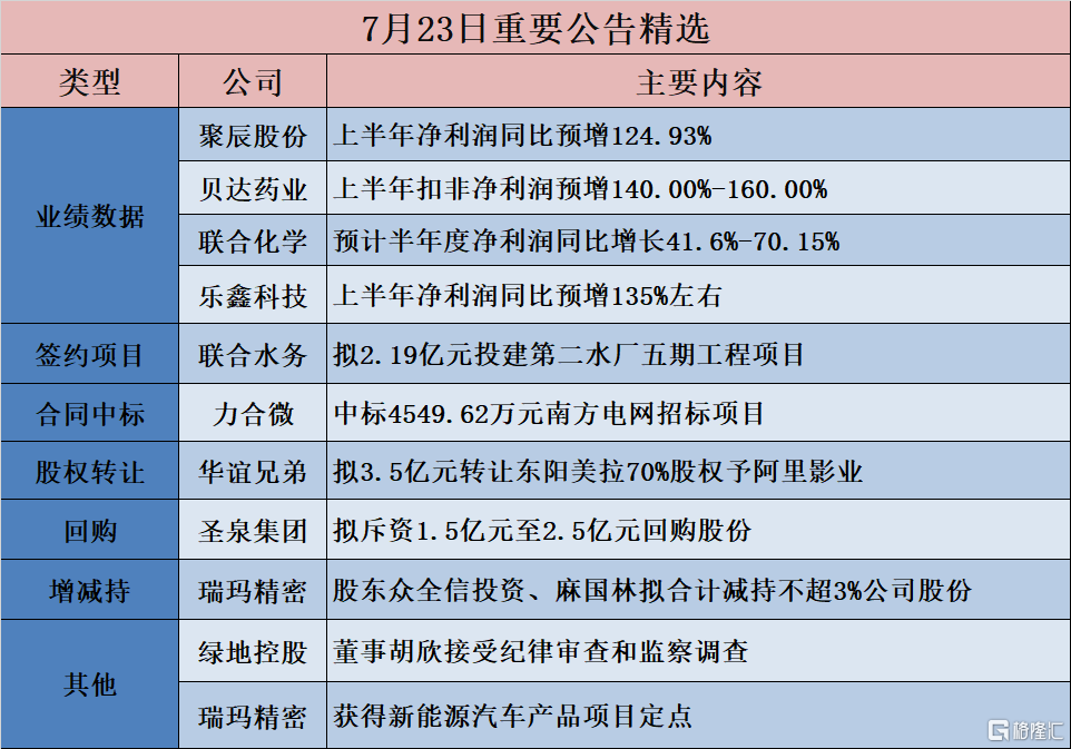 公告精选︱贝达药业：上半年扣非净利润预增140.00%-160.00%；赛微微电：上半年净利润预增570%；华谊兄弟：拟3.5亿元转让东阳美拉70%股权予阿里影业