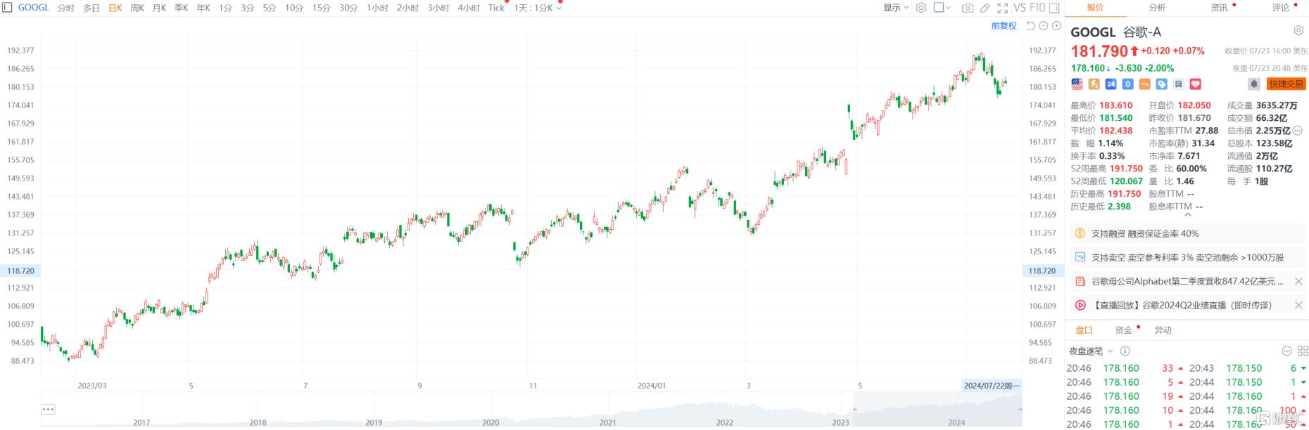 谷歌继续“砸钱”AI！Q2资本支出同比翻倍，股价绩后波动剧烈