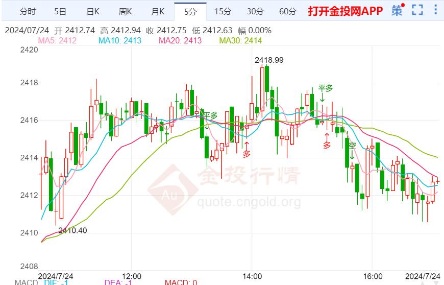 美联储“鸽派”预期重燃 金价保持看涨趋势