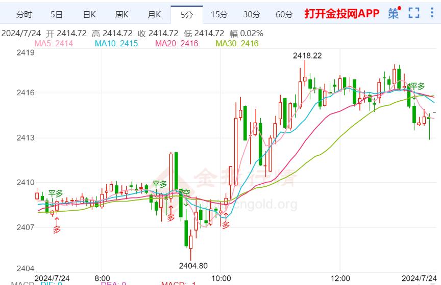 美国10年期国债收益率下降 金价重回2400美元上方