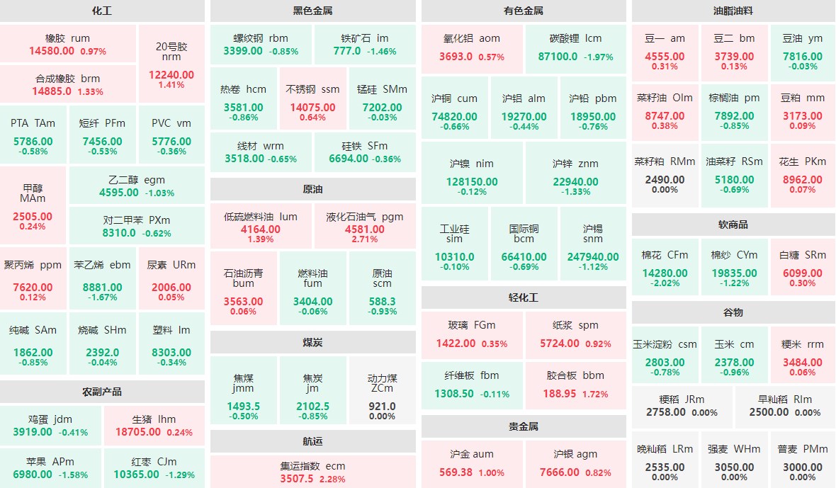 7月24日午盘：液化石油气主力涨近3%  棉花主力跌逾2%