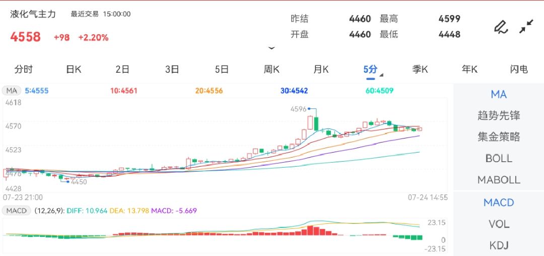 7月24日期货软件走势图综述：液化石油气期货主力上涨2.20%