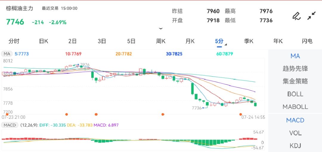 7月24日期货软件走势图综述：棕榈油期货主力下跌2.69%