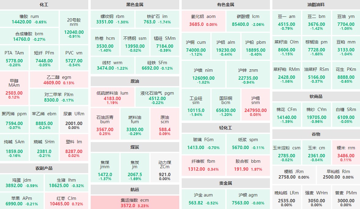 7月25日早盘：集运指数主力涨逾3%  碳酸锂主力跌逾2%