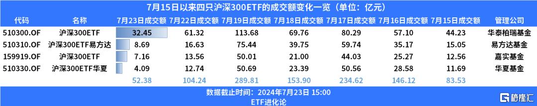 护盘资金又来了？四只沪深300ETF成交额均超昨日，最大翻了1.3倍，放量的宽基ETF还有这些