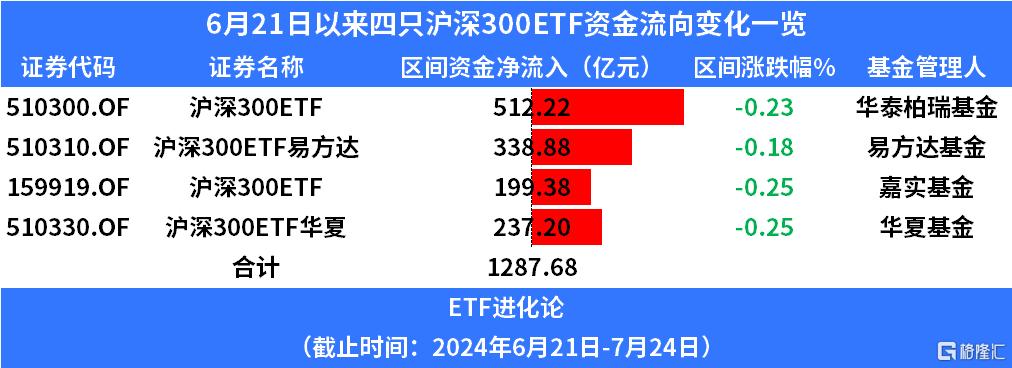 护盘资金又来了？四只沪深300ETF成交额均超昨日，最大翻了1.3倍，放量的宽基ETF还有这些