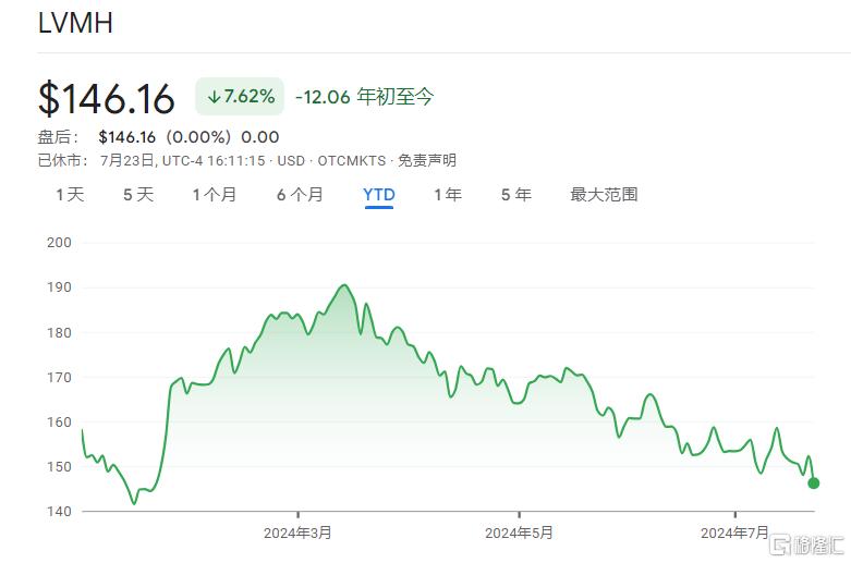 奢侈品卖不动了？LVMH 中国市场“遇冷”，消费者正赴日“爆买”！