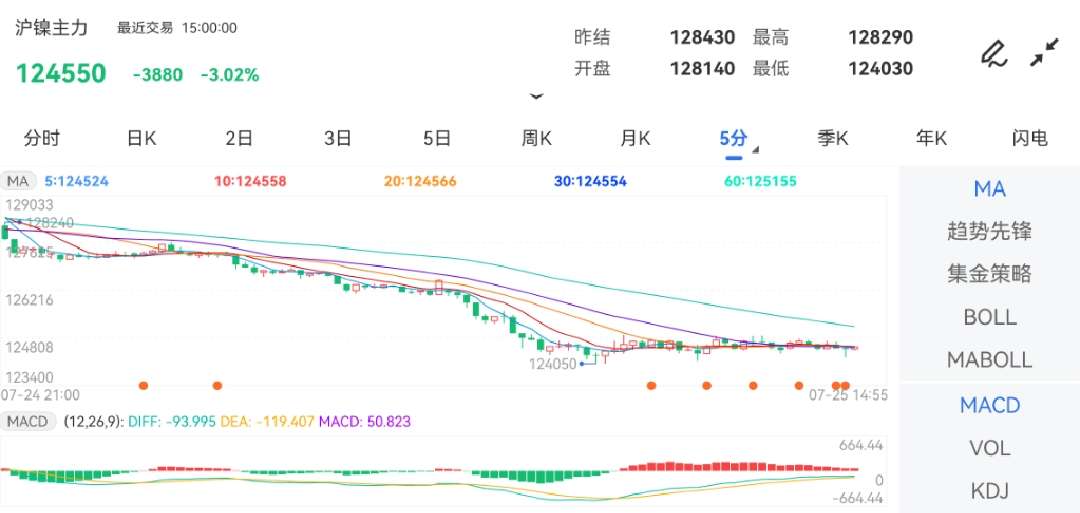 7月25日期货软件走势图综述：沪镍期货主力下跌3.02%