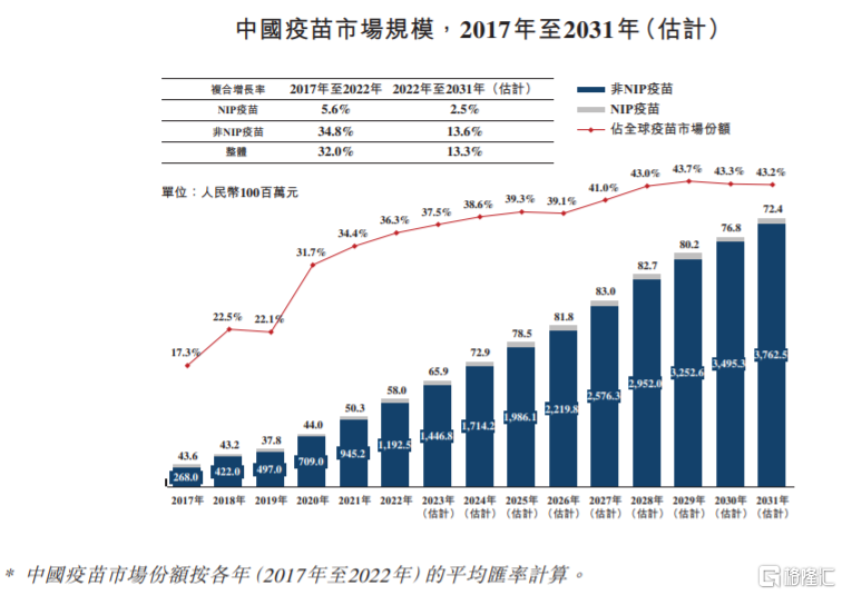 HPV疫苗厂商康乐卫士冲刺“北+H”第一股，两年亏损近6亿