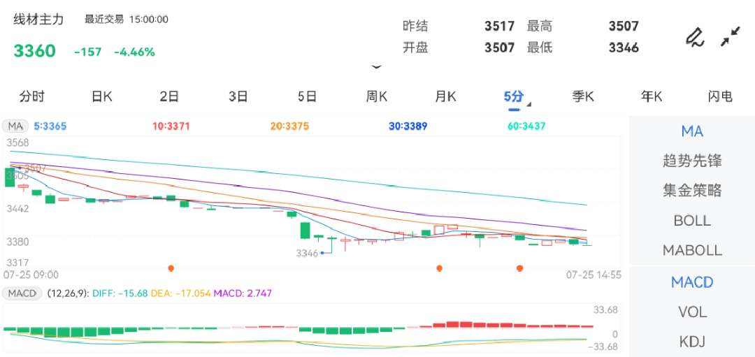 7月25日期货软件走势图综述：线材期货主力下跌4.46%