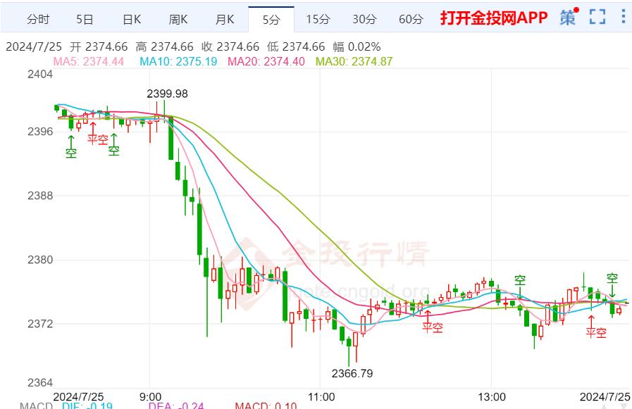 今日黄金价格走势预测（2024年7月25日）