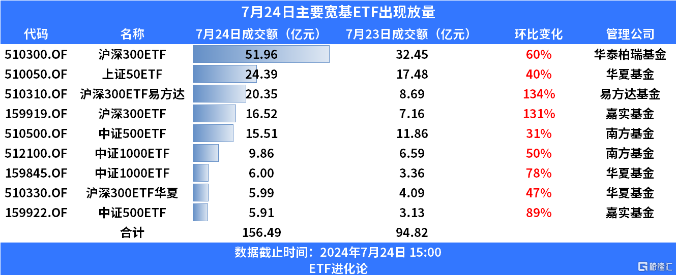 护盘资金又来了？四只沪深300ETF成交额均超昨日，最大翻了1.3倍，放量的宽基ETF还有这些