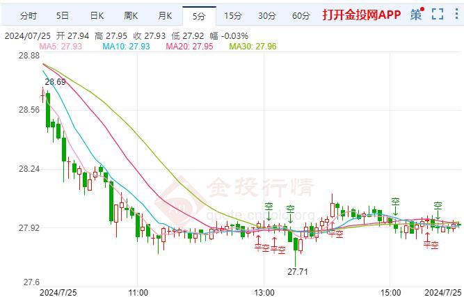 伦敦银日内跌超3% 短线路径依旧下行