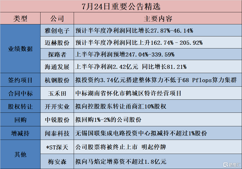 公告精选︱探路者：上半年净利润预增247.04%-339.59%；闻泰科技：无锡国联集成电路投资中心拟减持不超过1%股份