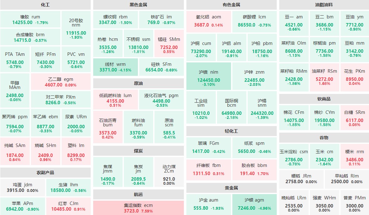 7月25日午盘：集运指数主力涨逾7%  沪银主力跌近5%