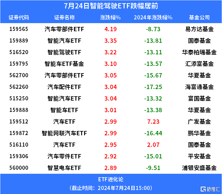 智能驾驶概念股表现萎靡，汽车零部件ETF、智能汽车ETF、智能驾驶ETF均跌逾3%