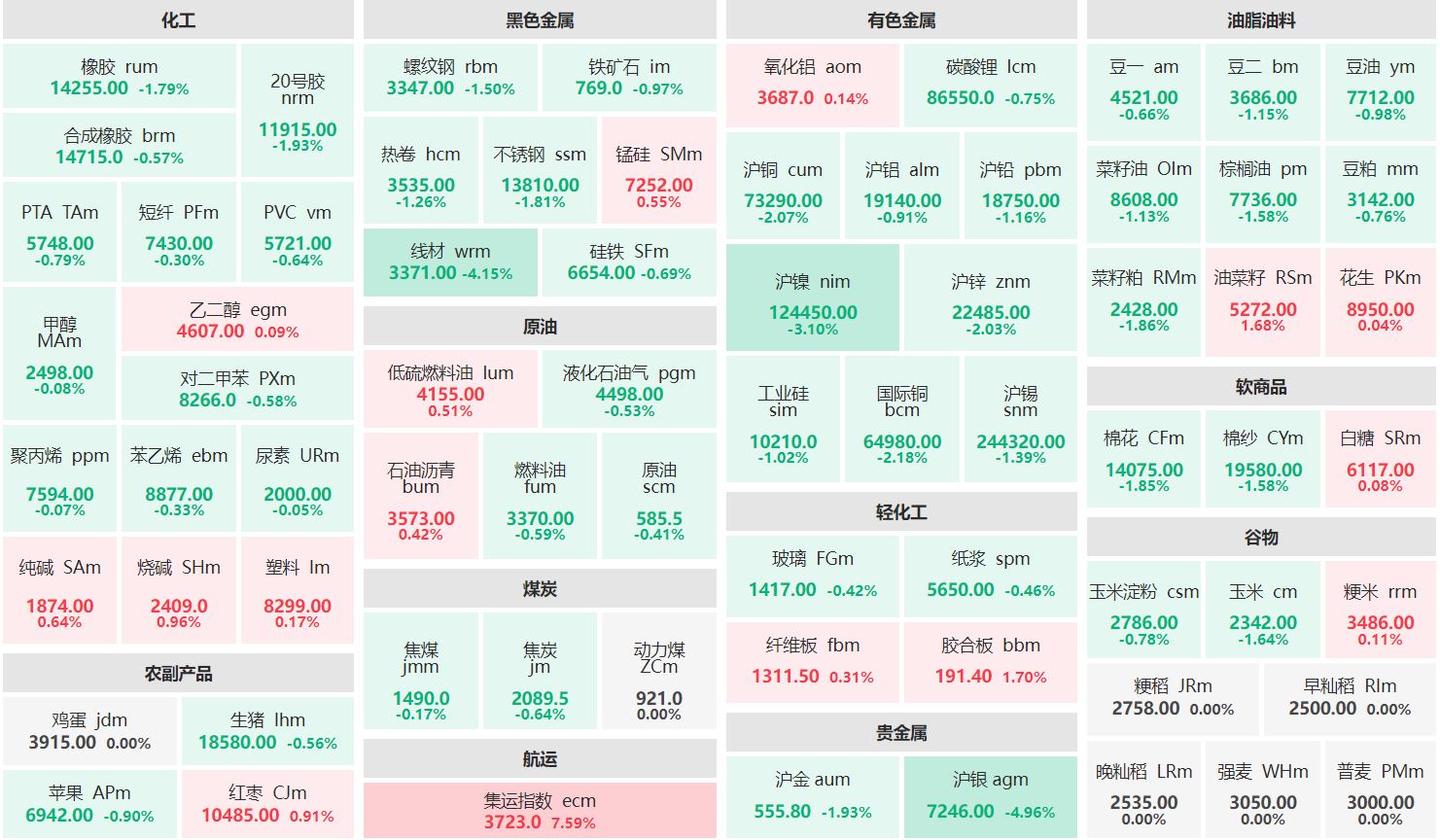 午评：集运欧线主连涨超7% 沪银、线材主力跌超4%