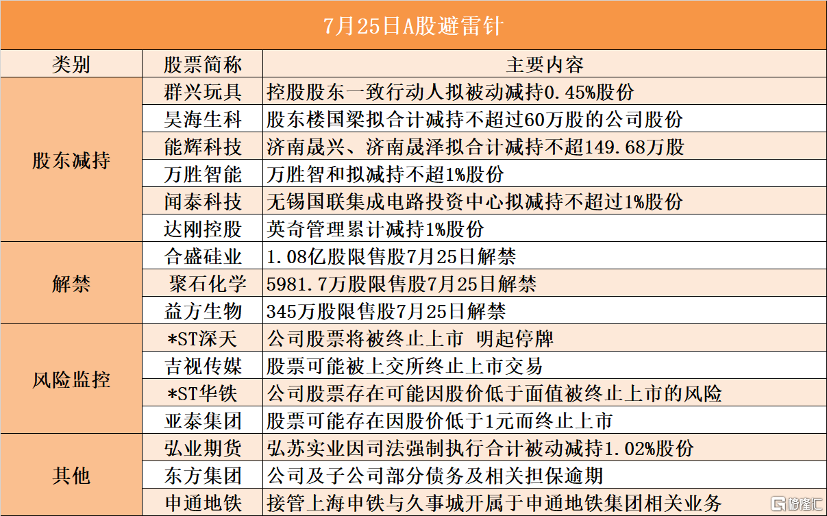 音频 | 格隆汇7.25盘前要点—港A美股你需要关注的大事都在这