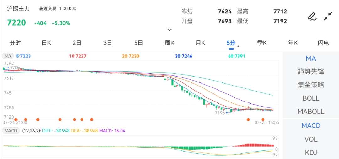 7月25日期货软件走势图综述：沪银期货主力下跌5.30%