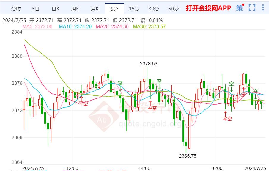 面临美国重要数据考验 黄金冲高大幅回落