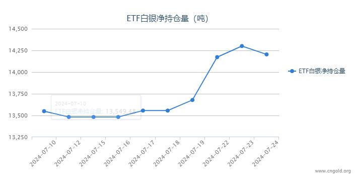 【白银etf持仓量】7月24日白银ETF较上一日减持96.55吨