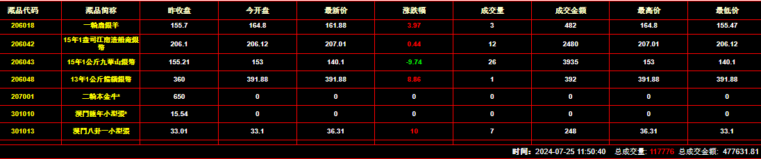 2024年7月25日钱币邮票交易行情：总成交金额为477631元