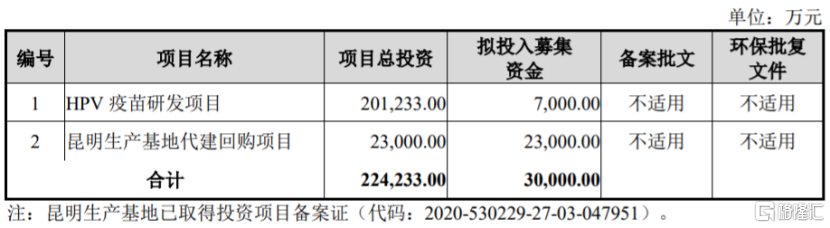 HPV疫苗厂商康乐卫士冲刺“北+H”第一股，两年亏损近6亿