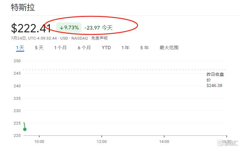 怒跌10%！华尔街重新审视特斯拉，马斯克“画饼”也不顶用了？