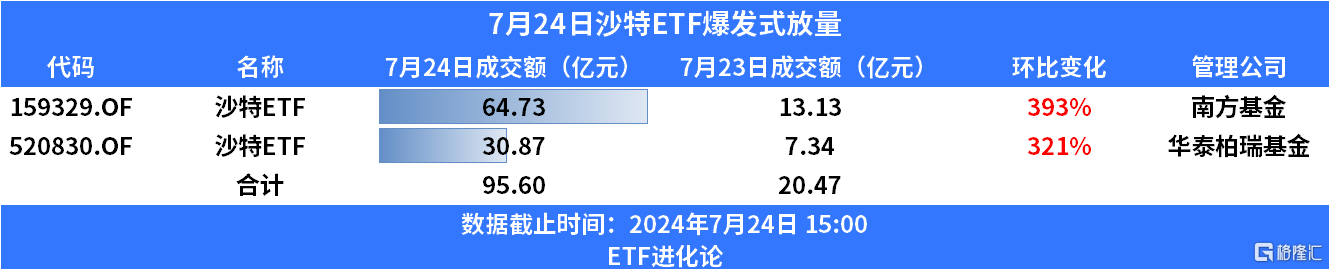 护盘资金又来了？四只沪深300ETF成交额均超昨日，最大翻了1.3倍，放量的宽基ETF还有这些