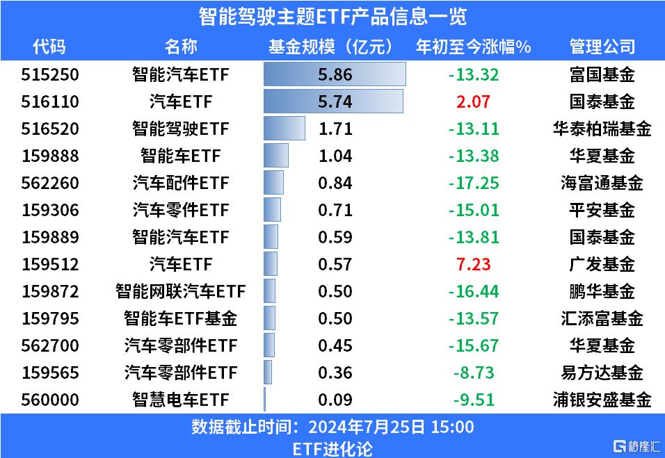 智能驾驶概念股表现萎靡，汽车零部件ETF、智能汽车ETF、智能驾驶ETF均跌逾3%