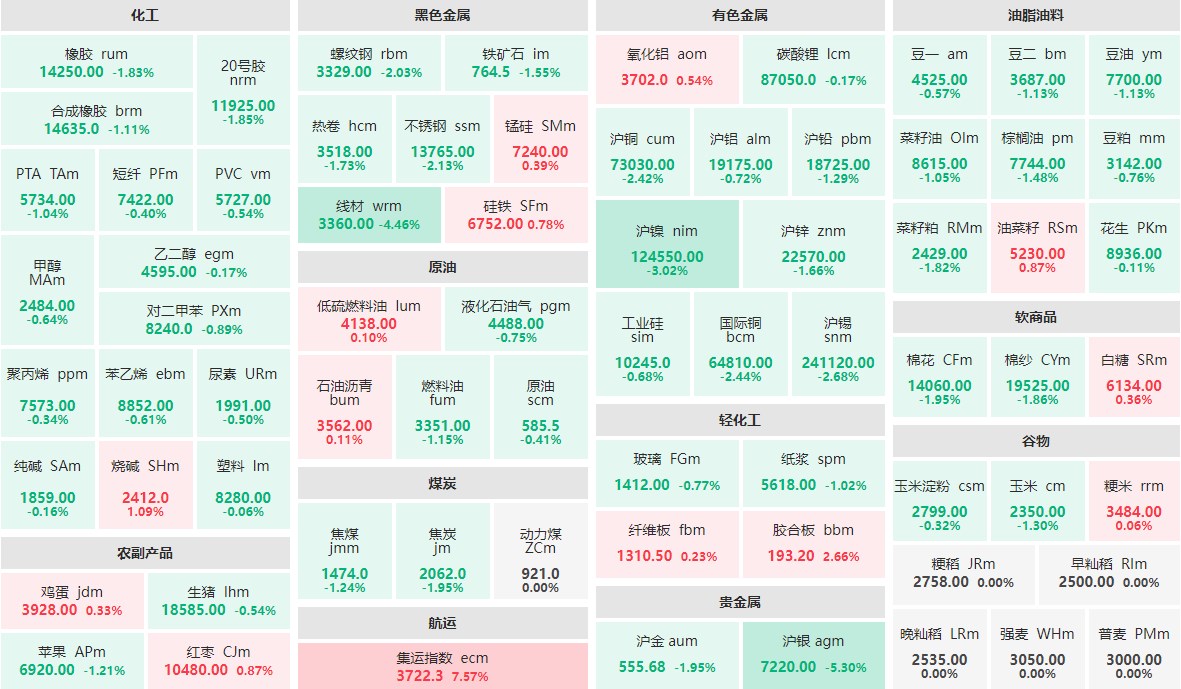 7月25日收盘：贵金属板块全线飘绿 线材主力跌逾4%